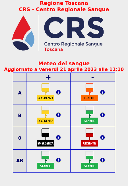 🚨 Emergenza: O+
🆘 Urgente: O-
💜 Fragile: A-
💚 Stabile: B- , AB+ , AB-
💛 Eccedenza: A+ , B+