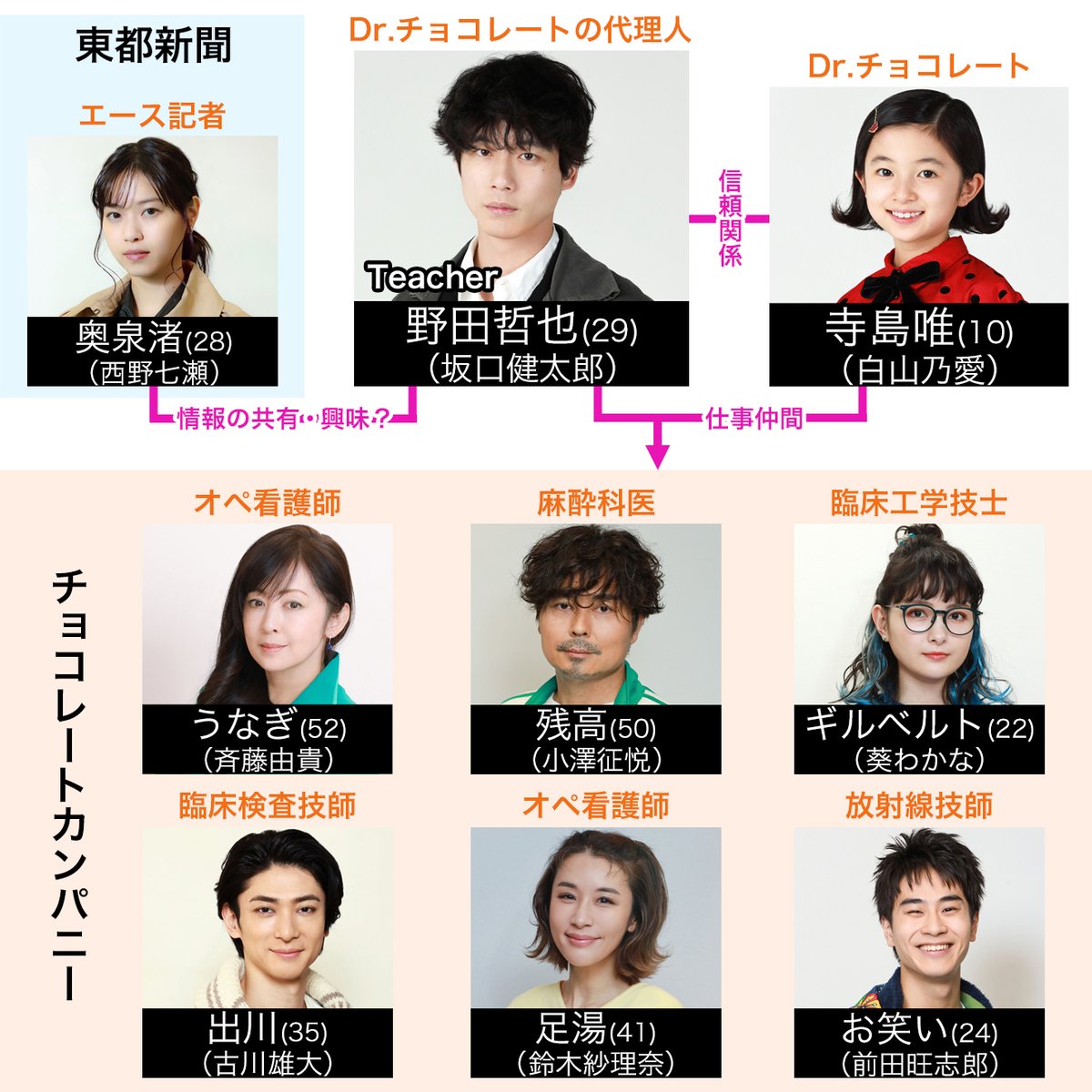 📺ドラマ『Dr.チョコレート』 キャスト＆登場人物【相関図】 🍫出演者