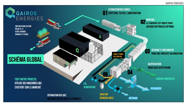 #RevueDePresse La Pyrogazéification comme alternative dans l'avenir- <a href="/reussir/">REUSSIR</a> - 21/04/2023.
#hydrogene #energie #Industrie #decarbonation #agriculture #souveraineteenergetique #chanvre #innovation #transitionenergétique #startup #industrieverte #greentech #deeptech #bioenergie
