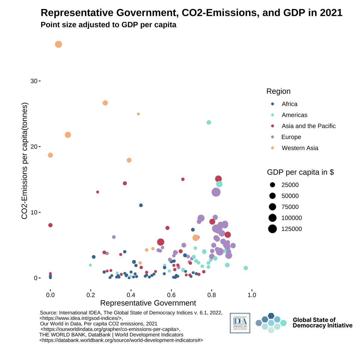 Combined with data from @OurWorldinData and @WorldBank, @int_IDEA´s #GSoDIndices illustrates how CO2 emissions correlate with Representative Government as well as GDP per capita. #ClimateChange is a problem that rich democracies can examine and address: idea.int/gsod-indices/d…