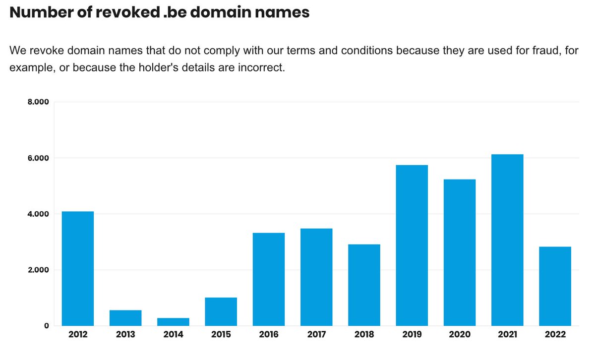 DNSBelgium's tweet photo. FriFact: Our efforts, such as Registrant Verification, to proactively bar registrations with incorrect/incomplete data resulted in a lot fewer domain names being revoked in 2022 than the year before. https://t.co/fKUMM3BCKh #SDG16 #SustainableDevelopmentGoal #StrongInstitutions https://t.co/qcSHWe1Ktq