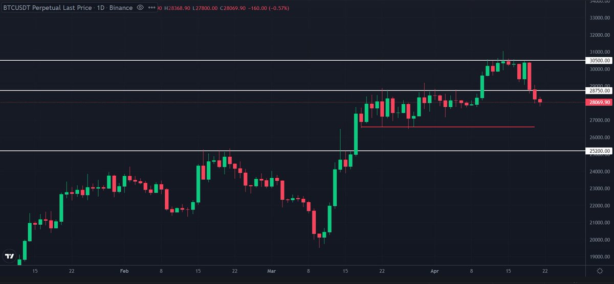 YumbucksToken's tweet photo. #Bitcoin broke down from the previous range we showed in our analysis &amp; is now heading towards $25.2K major support.
We have a minor support at $26.6K.
📝 In bear markets, pullbacks are for selling/shorting not for buying/longing https://t.co/Tn6PbUFEkJ