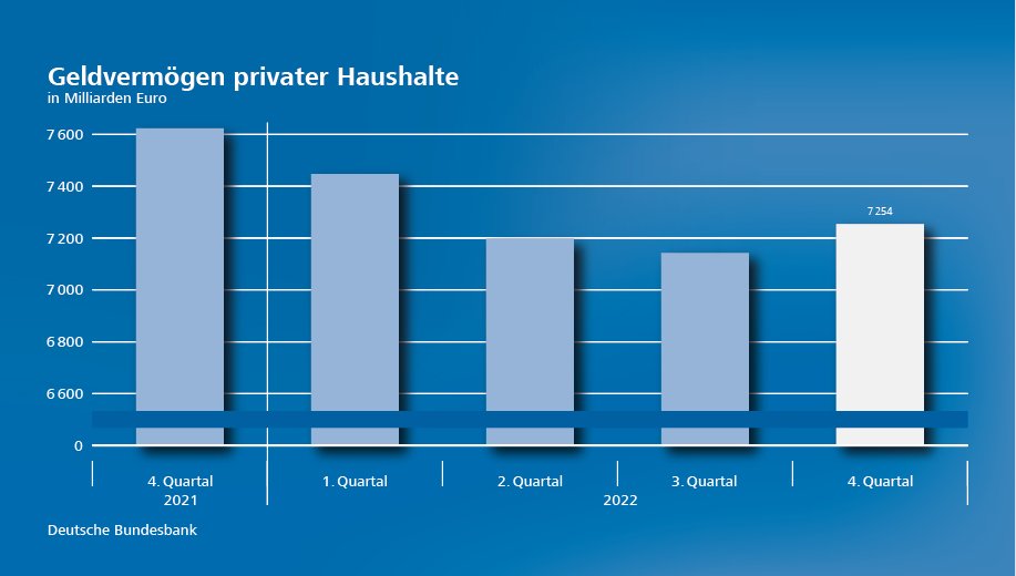 bundesbank's tweet image. Das #Geldvermögen der privaten #Haushalte in Deutschland ist wieder gestiegen. Nach drei Quartalen des Rückgangs ist es im vierten Quartal 2022 gewachsen und betrug zum Jahresende 7.254 Milliarden Euro. bundesbank.de/content/908106 #Vermögen