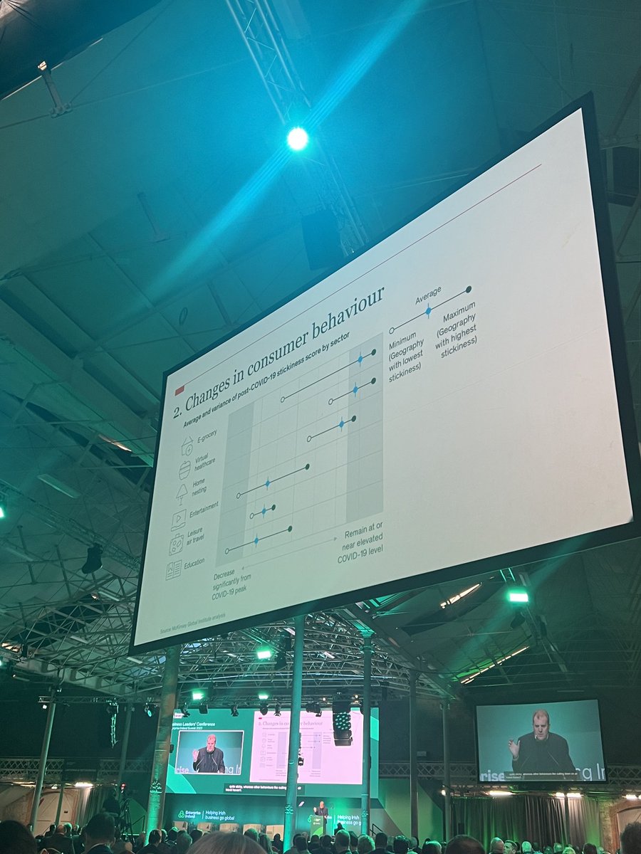 Interesting statistics shared from ⁦<a href="/McKinsey/">McKinsey & Company</a>⁩ ⁦<a href="/Entirl/">Enterprise Ireland</a>⁩ Business Leaders Conference. Virtual medical services are here to stay post pandemic. Good news for ⁦<a href="/CognateIrl/">Cognate Health Ireland</a>⁩ and #occupationalhealth