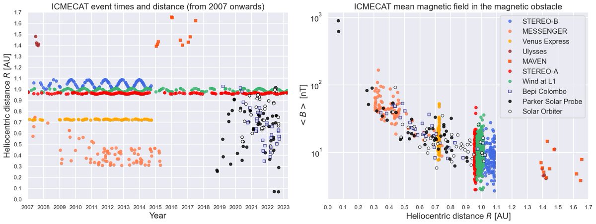 Just released a new version of the #solarstorm (ICME) catalog on our portal helioforecast.space/icmecat - 1188 events in total, coverage up to March 2023.☀️🛰️
