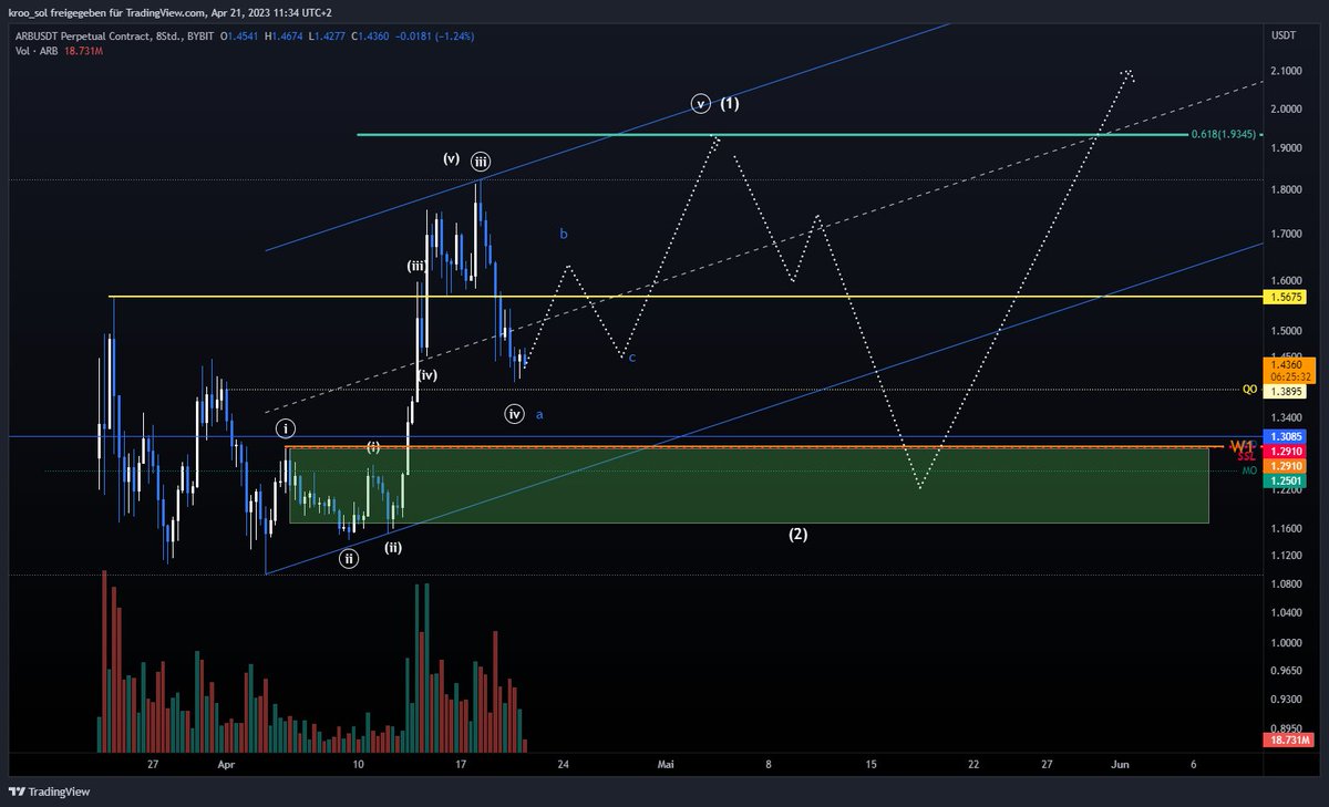 kroo_sol's tweet photo. $arb has one more leg up left imo before a larger corrective move. 

the recent run-up was an impulse in my view. so the dip that follows in the next week should be bought. Green box would be perfect https://t.co/x4GmmlOrjL