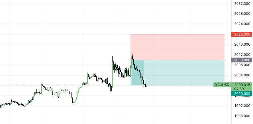 🤑 That was a quick 100 pips in little over an hour, are you smiling ? This is what we do, day in, day out! Stop missing out, join us for multiple signals like this daily.