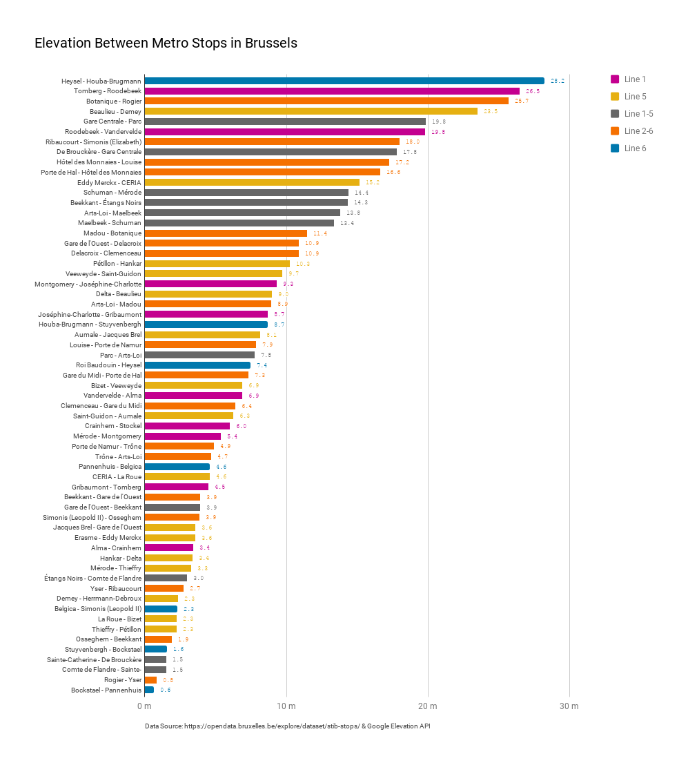 MathiasLeroy_'s tweet photo. Made this chart to visualize the elevation between metro stations in #Brussels. Useful if you combine metro and bike like me. Next step is a map. https://t.co/eGtNvAVMS2