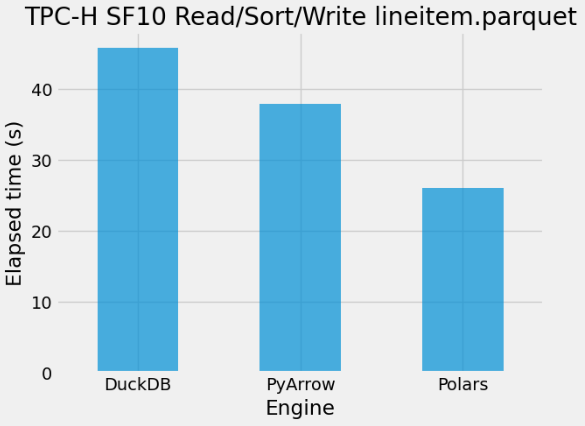 @datametrician @MurrayData @DataPolars @duckdb @RAPIDSai FWIW that's what I got on my laptop with 32 GB RAM & 10 cores I9 (I did not  use per_thread_output in DuckDB because I wanted a single output file). Input file size : 2.7 GB, row count : 59986052.