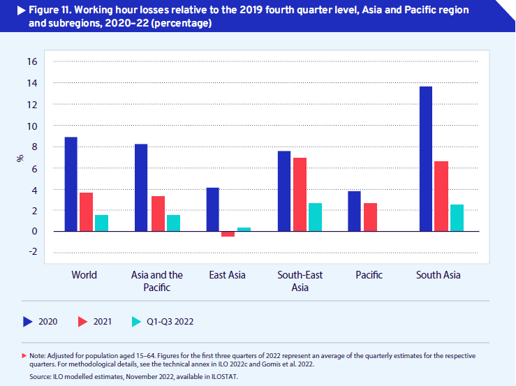 ILOAsiaPacific's tweet photo. #FridayFigures📊
Total working hours in the Asia-Pacific region is still less than pre-COVID-19 numbers.
In 2020, the number of working hours declined by 8.1% compared to 2019. South Asia saw the greatest loss of working hours, at 13.6%.
👉https://t.co/qcmFXUaM9d https://t.co/nNlP51U629
