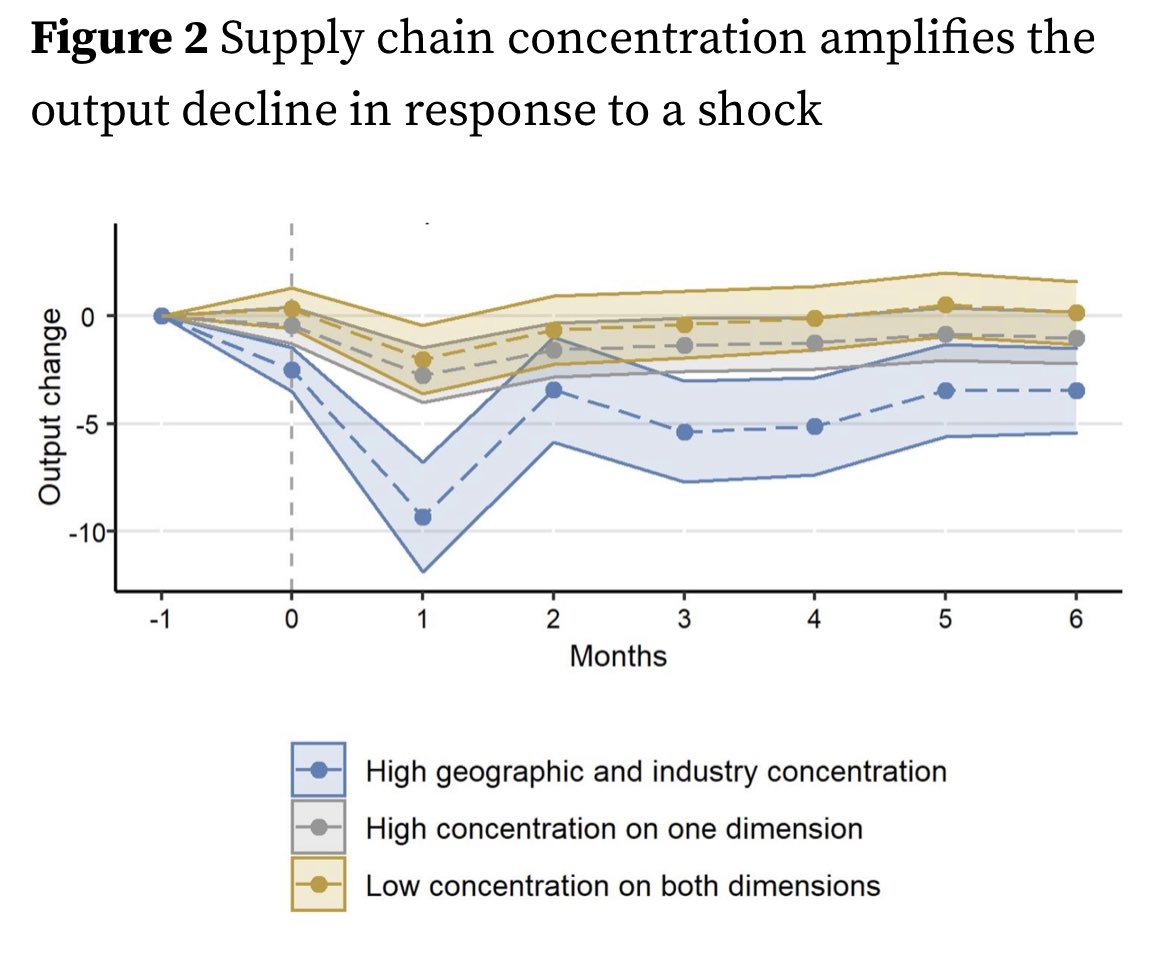 This @voxeu column looks at global supply chains resilience with new measures of dependencies & concentration 👉finds output disruptions are greater in industries with few supplying countries (high geographic concentration) & (high industry concentration) @OECDtrade @OECD_Stat