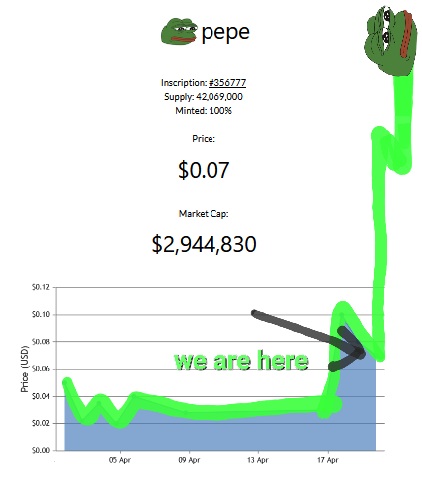 Pepe_Brc20's tweet photo. Just had a professional trader 🐸 "myself" go over the $pepe #Brc20 chart.
Loog lige Direct route to mars, no stopover at mewn or venus 🚀🌌 https://t.co/Tug27JhO36