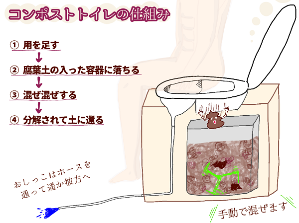 AIMoGaiJu's tweet photo. おじろじろキャンプ場の上山さん　@ueyamadam がコンポストトイレの図解書いてくださってた！こんな素敵な記事、見落としてしまっててすみません、、、
山を開拓したい人、トイレ問題解決にぜひ弊社コンポストトイレをどうぞ！
https://t.co/yx0Sisp1mz https://t.co/P21gblxuze