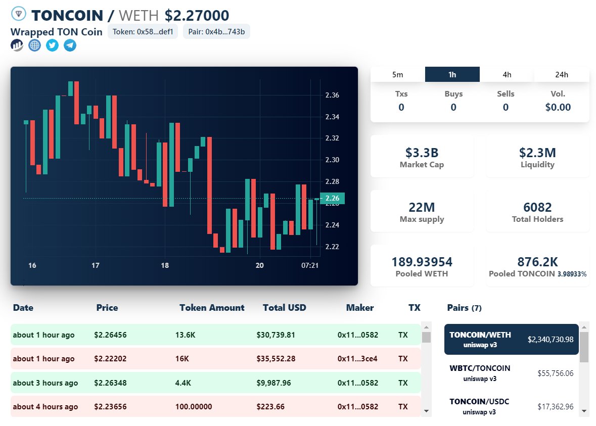 Daily Market Update with Trador.io.   

#TON #DeFi #PepeCoin