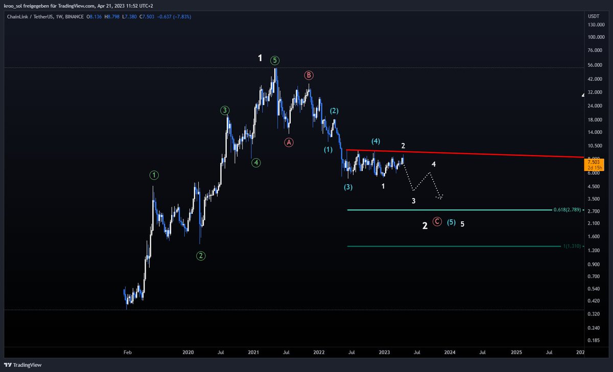 kroo_sol's tweet photo. $link I am tracking this bearish count since summer last year and it finally looks primed for a short. 

The series of lower highs in the past year makes it the most probable in my opinion

sry marines. but I will join you down there for the long haul! https://t.co/rApKvca2Nm