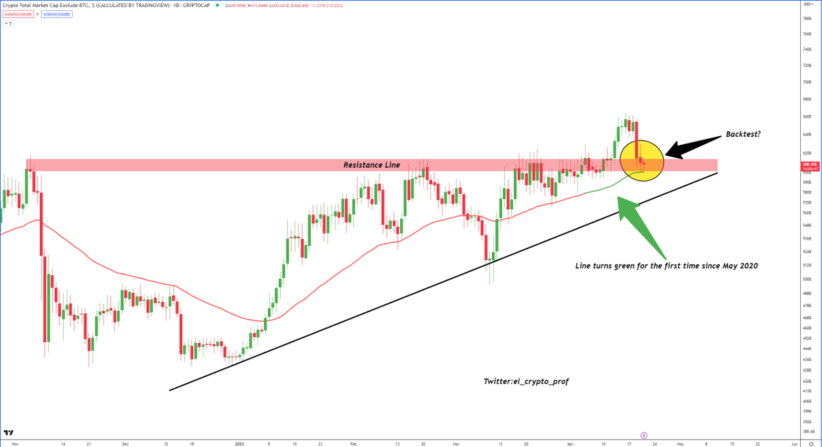 el_crypto_prof's tweet photo. #Altcoins

It's fascinating how many bears are still out there.
I hear predictions of new lows left and right.

All I see is just a retest. Especially for the Altcoinmarket.

Not only that, the red line you see in the chart has turned green for the first time since May 2020. https://t.co/vy371oJWq9