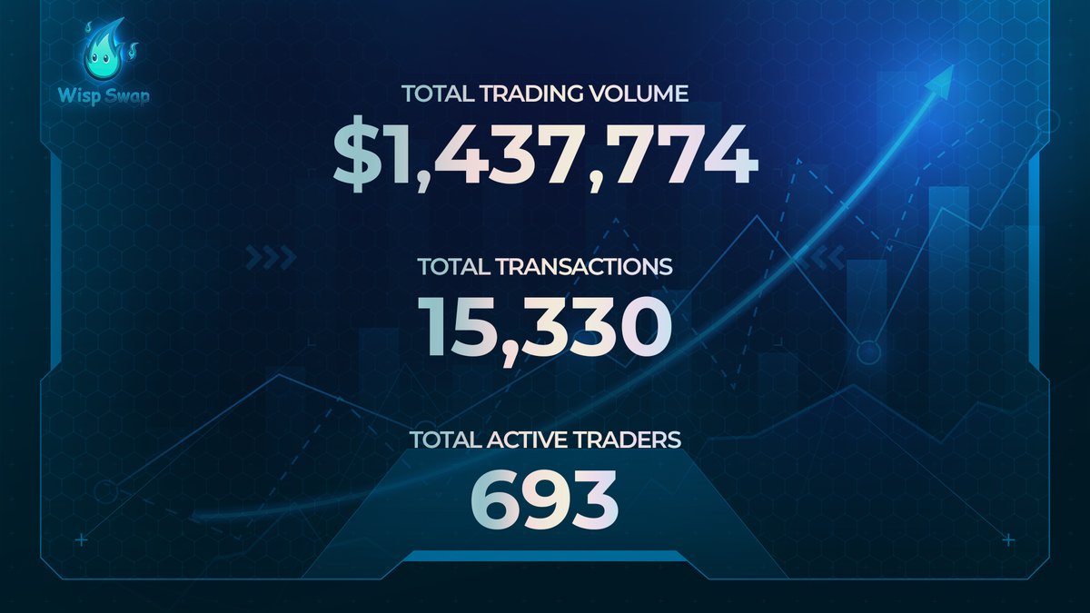 WispSwap's tweet photo. The Wisp-Prediction Trading Competition on @SuiNetwork Permanent-Testnet has officially ended and we are currently in the process of verifying all trades and tallying up the final stats! 

Thanks to all those who participated🔥Exciting things planned ahead. Stay tuned!

#Sui #DEX https://t.co/nDuHpfcfQw