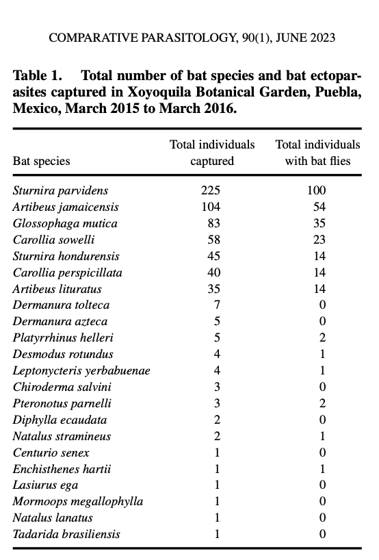 New in Comparative Parasitology! 

Records of Streblidae (Diptera) from Bats in Hueytamalco, Northeastern Puebla, Mexico

By: María Magdalena Ramírez-Martínez, Will Reeves, Maria Concepción López-Téllez, &amp; Rebeca Selene Miguel-Méndez

doi.org/10.1654/COPA-D…