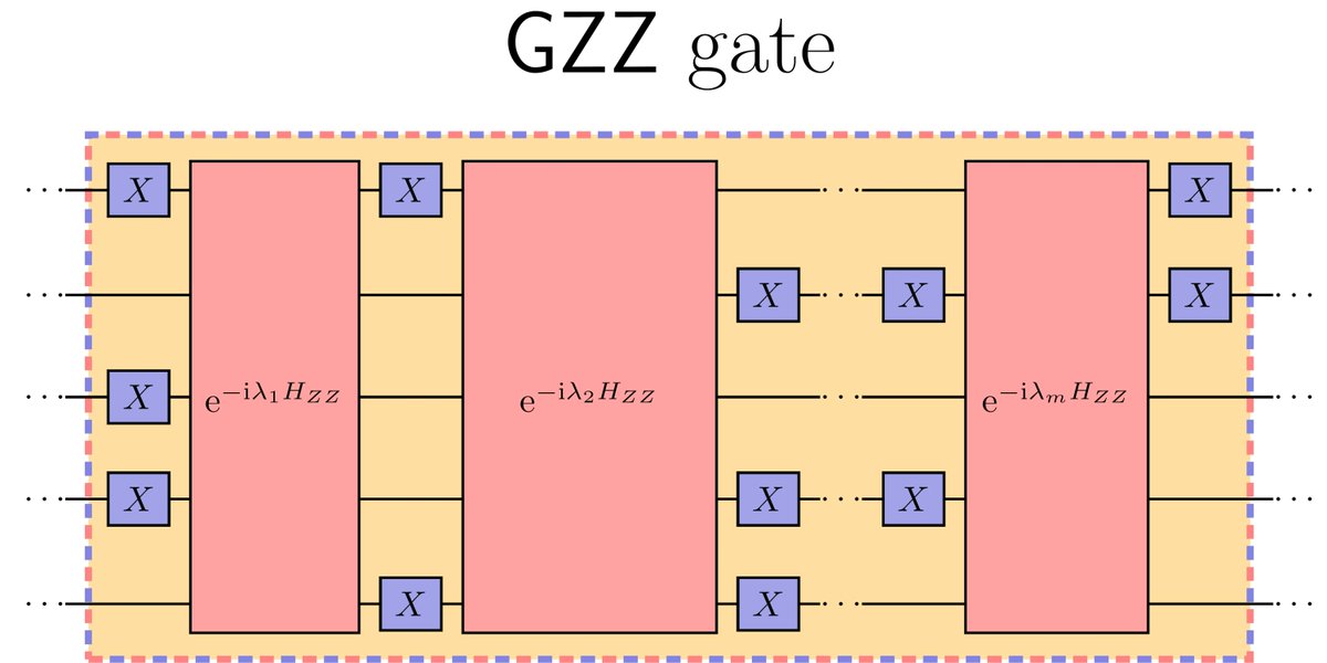 Quantum has recently published: Synthesis of and compilation with time-optimal multi-qubit gates by Pascal Baßler, Matthias Zipper, Christopher Cedzich, Markus Heinrich, Patrick H. Huber, Michael Johanning, and Martin Kliesch doi.org/10.22331/q-202…