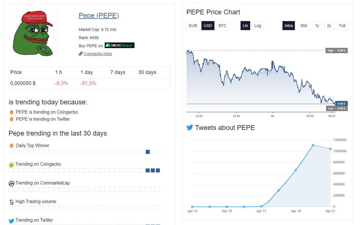 rohmeo_de's tweet photo. Of course $Pepe is trending in the #coinchallenge, but since it's not on Binance, I can let this one pass. phew...
Bought moar $ARB instead (also trending) https://t.co/9UpkT7uD3k https://t.co/DZXvU538aI