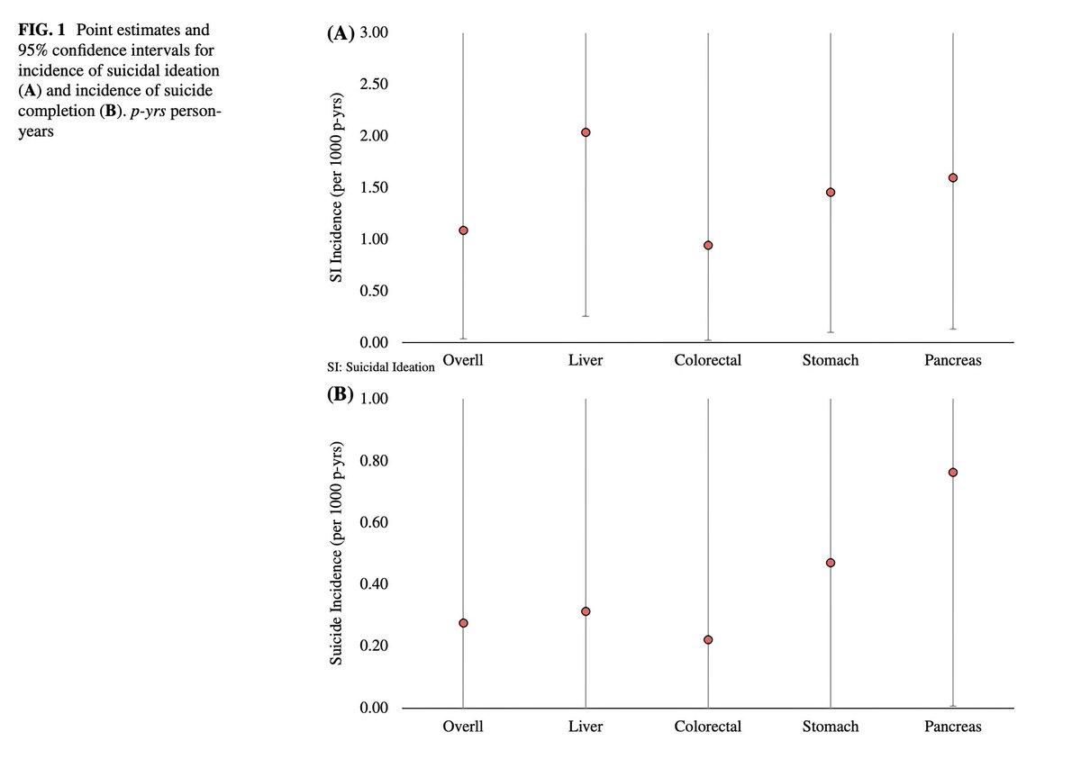 PUBLISHED: #SuicidalIdeation Among Patients with #GastrointestinalCancer. rdcu.be/daihq @McMastersKelly @SocSurgOnc