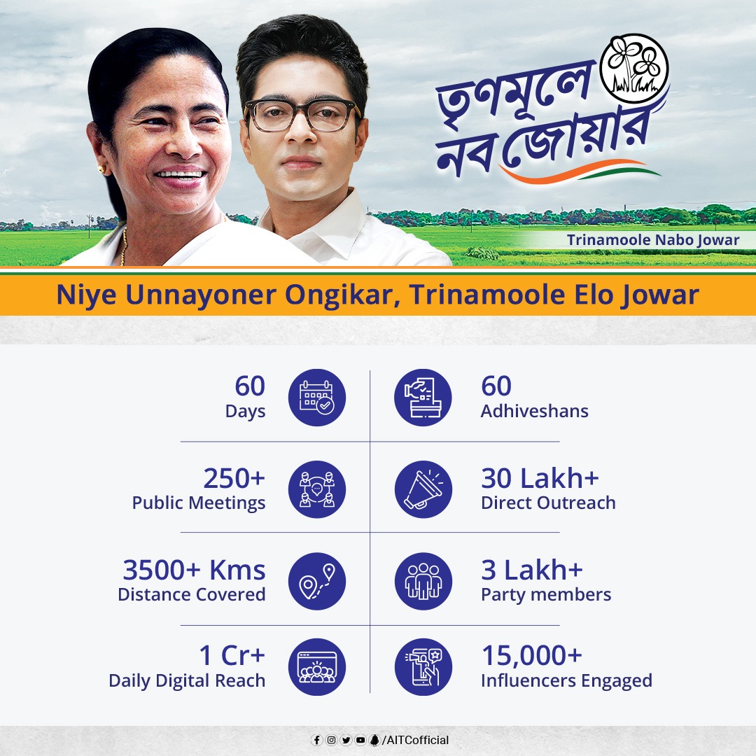 AITCofficial's tweet photo. The launch of #TrinamooleNaboJowar reinforces our commitment to strengthening grassroots democracy! 

Through an unprecedented democratic &amp; decentralized process, we'll identify the right PRI candidates for the Panchayat Polls. 

Towards a new era of progress and development! https://t.co/yKPvTxW2XF