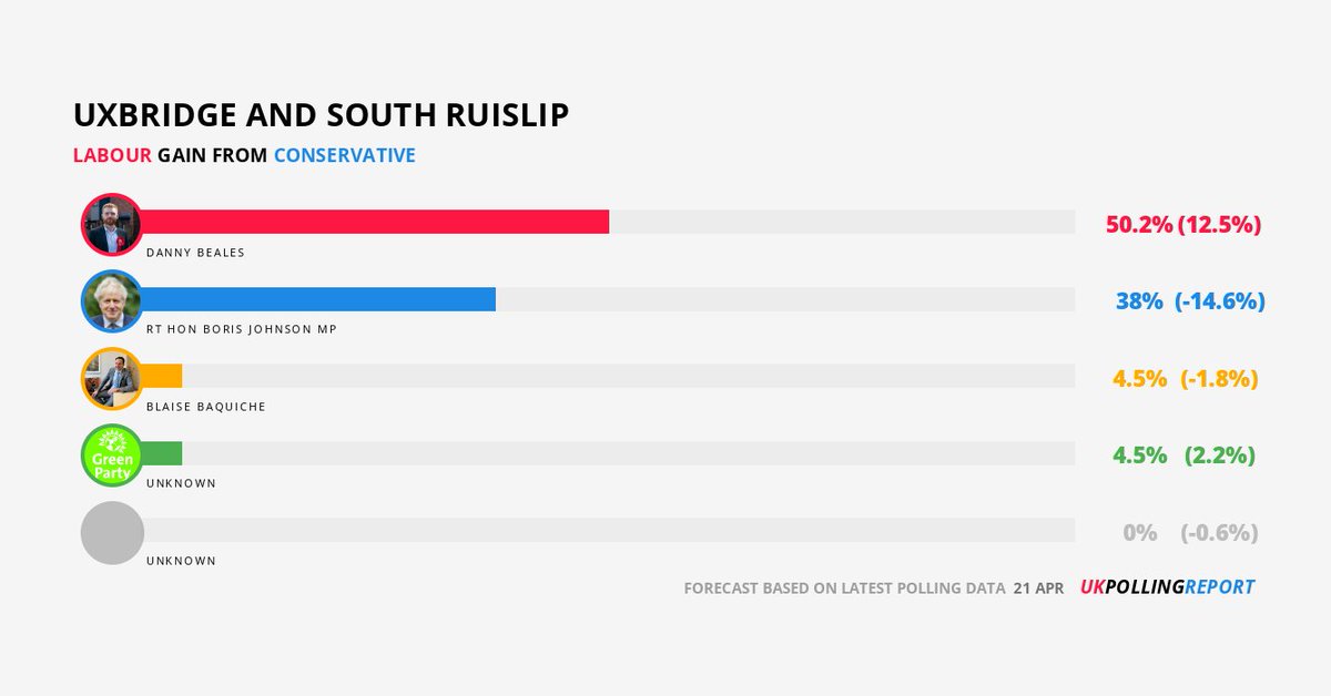 LATEST SEAT PREDICTION: UXBRIDGE AND SOUTH RUISLIP

LAB <a href="/DannyBeales/">Danny Beales MP</a> GAIN FROM CON <a href="/BorisJohnson/">Boris Johnson</a>
MAJ: 12.2%

pollingreport.uk/seats/E14001007