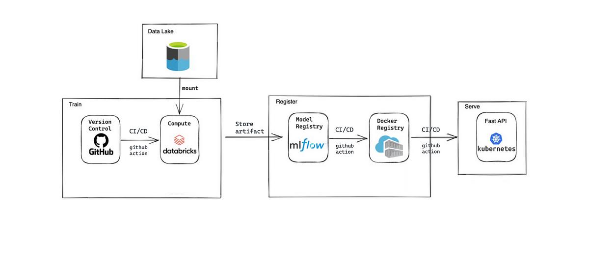 MarvelousMLops's tweet photo. Are you ready to take your #mlops to the next level? Even if you are a pro in #mlops, or you are just starting, this article will provide you some tips and insights on how to implement traceability and reproducibility with @Databricks: https://t.co/XbUlR41Y8M https://t.co/7wosc81NU7
