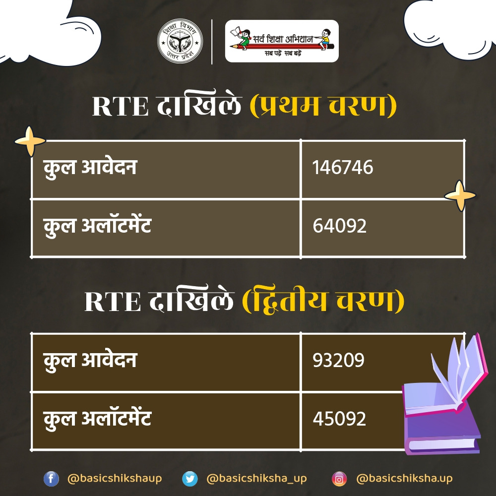 RTE के तहत निजी स्कूलों में दाखिले के लिए हुए दूसरे राउण्ड की प्रक्रिया पूरी, 64092 बच्चों को मिला एलॉटमेंट। 
#schoolchaloabhiyanup 
<a href="/UPGovt/">Government of UP</a> <a href="/CMOfficeUP/">CM Office, GoUP</a> <a href="/thisissanjubjp/">Sandeep Singh</a>