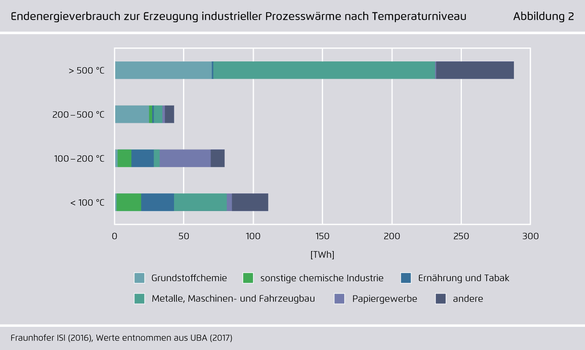 AgoraEW's tweet photo. #Elektrifizierung von #Prozesswärme bis 500° könnte bis 2030 Erdgasbedarf der dt. #Industrie bis zu 1/3 senken &amp; klimaneutrale Produktion vorantreiben. Potenziale von Wärmepumpen &amp; Elektrodenkessel v.a. in der Chemie-, Papier-, Maschinenbau- &amp; Lebensmittelindustrie. #HM23 1/8 https://t.co/m5wcFCPkk4