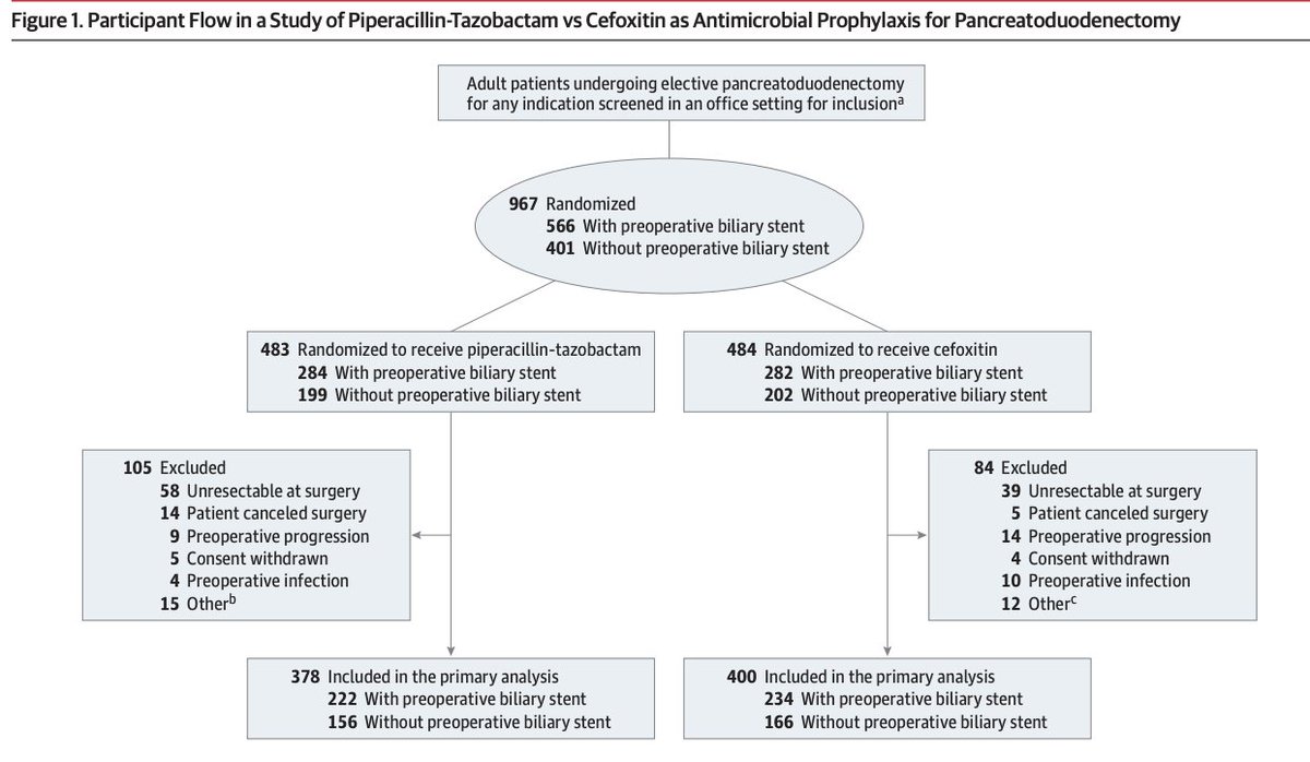 Piperacillin-Tazobactam 🤜🤛 Cefoxitin as prophylaxis for pancreatoduodenectomy

🇺🇸🇨🇦 RCT 778 patients

🪲 Pip-Taz reduced 30-day postoperative surgical site infection (32% vs. 20%), sepsis and POPF

⛳️ Practice changing evidence! Kudos to authors

jamanetwork.com/journals/jama/…