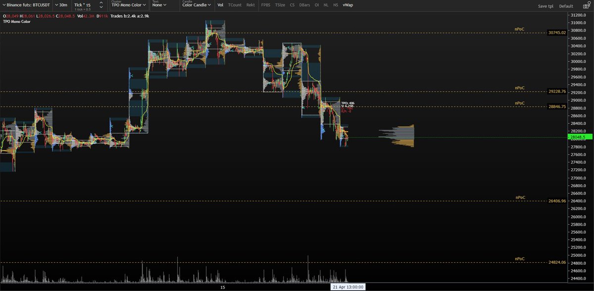 Crypt0_Ninja_'s tweet photo. #BTC
#nPoC (naked Point of Control)
A Naked #POC is a POC from a previous day that the price has not returned to on any of the following days.
Sooner or later NPOCs are tested much like "Gaps" are sooner or later filled.
NPOCs act very much like magnets drawing price to them. That is why most days the POC of the previous day is visited.