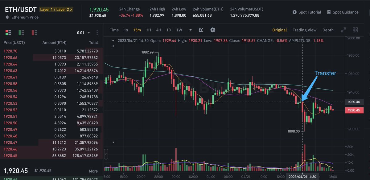 lookonchain's tweet photo. The smart whale transferred 34,044 $ETH ($65.4M) to #Binance 3 hrs ago and appeared to have dumped.

The whale exchanged 23.96M $USDC for 15,551 $ETH during the $USDC de-pegging.

And withdrew all assets from #FTX before #FTX suspended withdrawals. https://t.co/mlS41mSZ0H