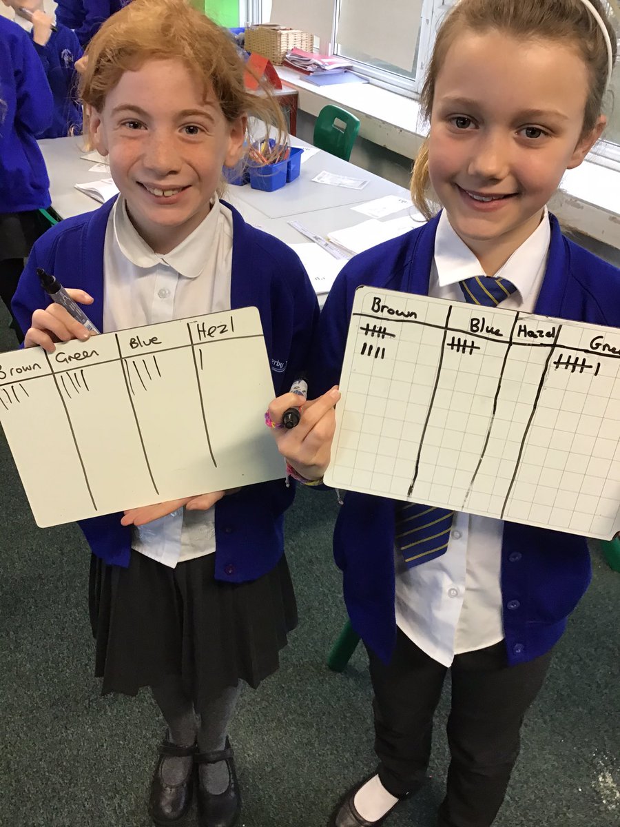 featherbyinfjnr's tweet photo. Cloudjumper class collecting data on different eye colours #Year4 #CloudjumperClass #Maths #TallyChart #Data https://t.co/5DunL9WjL3