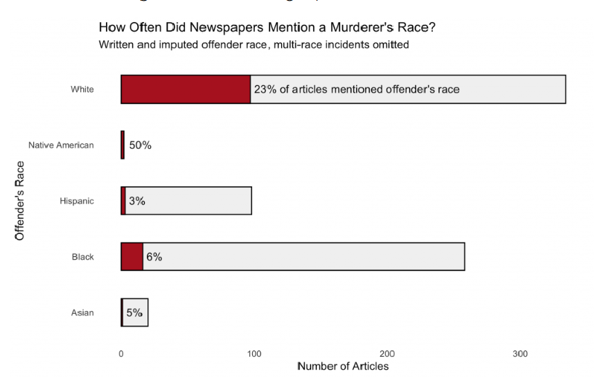 Ratio of White to POC murderer's race mentioned:
White to Black 4:1
White to Hispanic 8:1
White to Asian: 5:1
White to Native: 1:2
