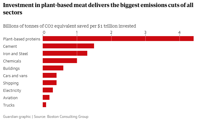 🌍Our food system is a key driver of #climatechange, but of all climate solutions sustainable proteins are some of the least funded. #EarthDay2023 focuses on the need to #InvestInOurPlanet, and #plantbased meat is one of the most impactful ways to do so. theguardian.com/environment/20…