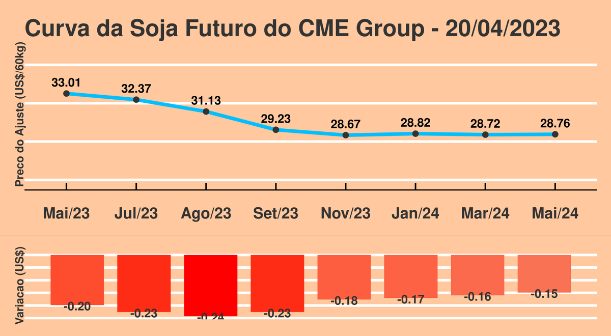 thaleslsilva's tweet photo. Contrato futuro de soja com liquidação financeira pelo preço do contrato futuro mini de soja do CME Group. @B3_Oficial @CMEGroup
#SJC #FOB #soja #soybean #futures #commodities
TT's Brasil: #MrsFloki, Corinthians, Cuca, moonbin, #shibxserp https://t.co/NzTbTDUamS