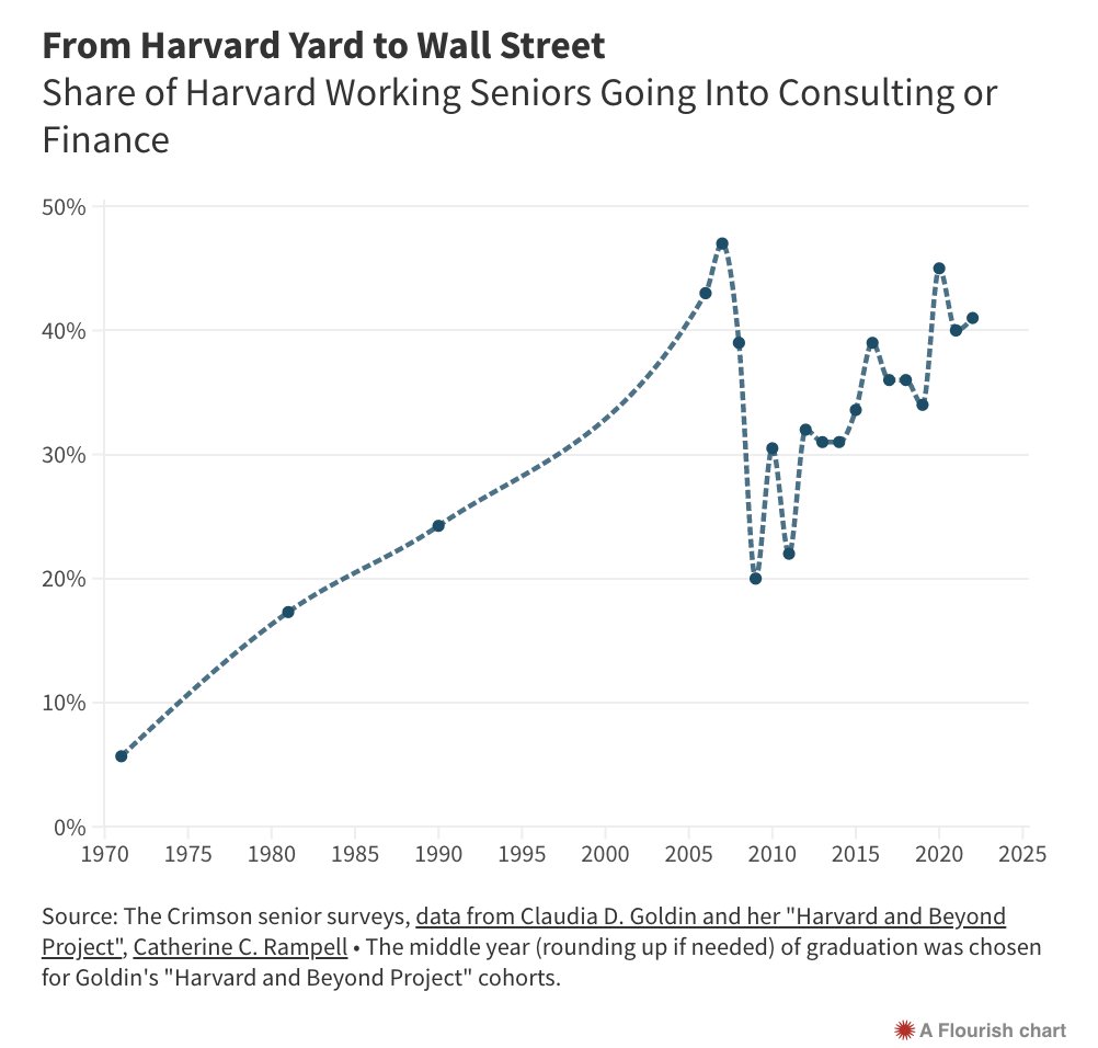 aden_barton's tweet photo. I have a piece in @thecrimson today about the long-term rise of Harvard students entering finance, consulting, and tech: https://t.co/I81BOwneY9 https://t.co/ZKWegXUO1B