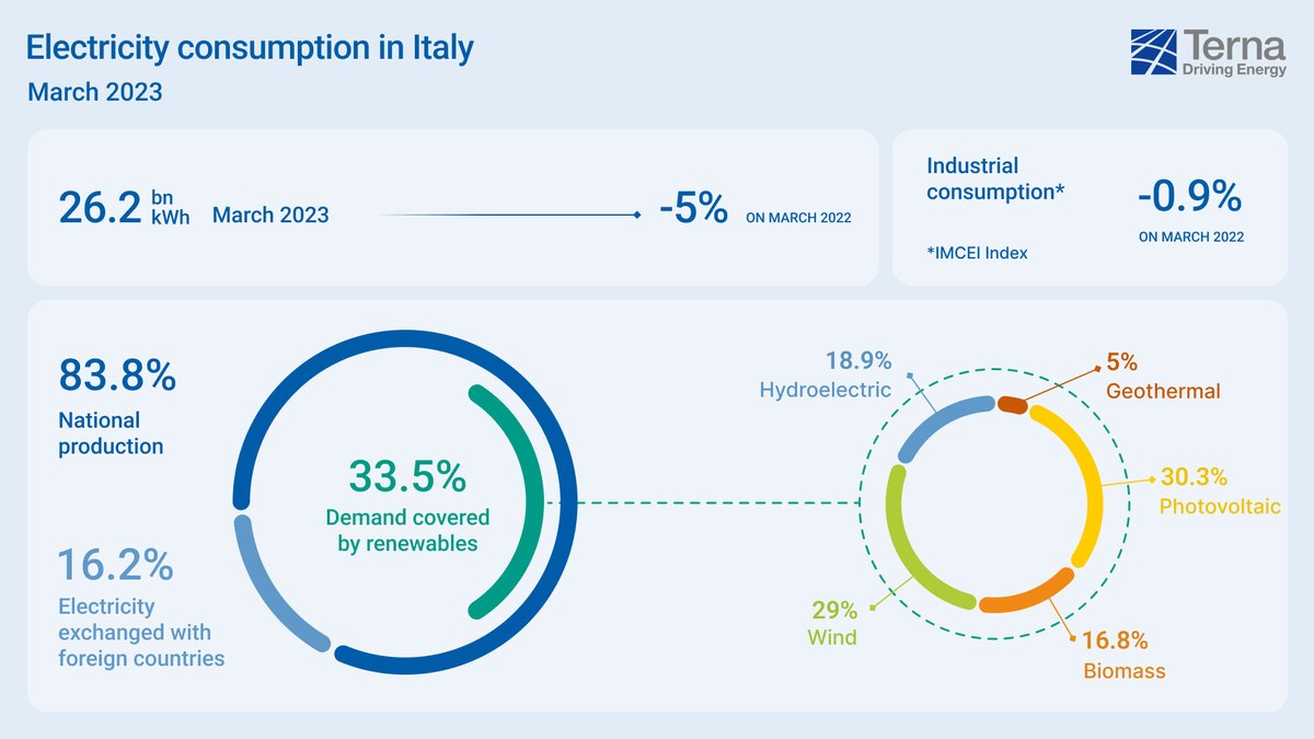 TernaSpA's tweet photo. #ElectricityConsumption in Italy: in March Italy consumed a total of 26.2 billion kWh, down by 5% compared to 2022.   
🌱 #Renewables covered 33.5% of electricity demand.  📈#IMCEI +3.2% compared to February and +2.7% compared to the last quarter of 2022. https://t.co/1yxbb9A7Hk https://t.co/Zf9P1zVkCC