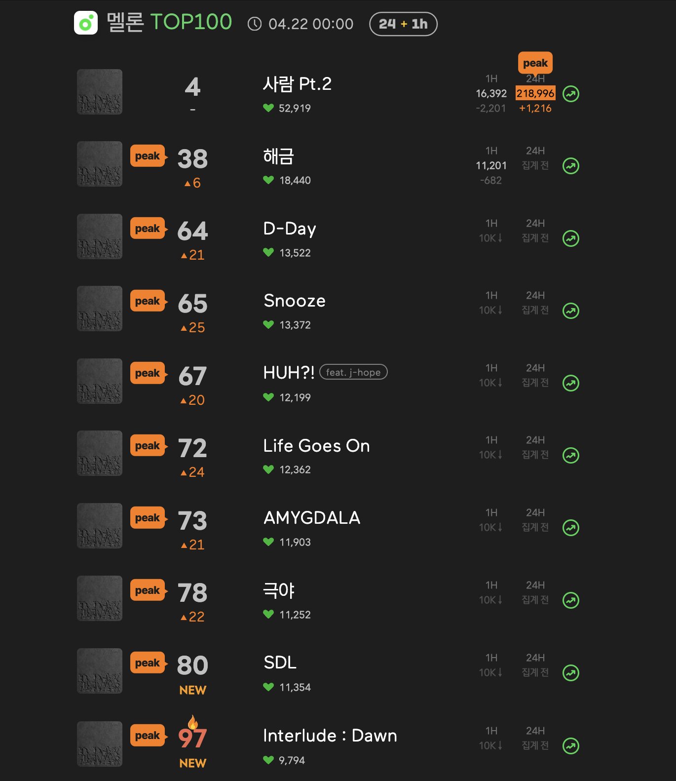 BTS Charts Translations On Twitter All 10 Tracks Of Agust D s D bts-charts-translations-on-twitter-all-10-tracks-of-agust-d-s-d