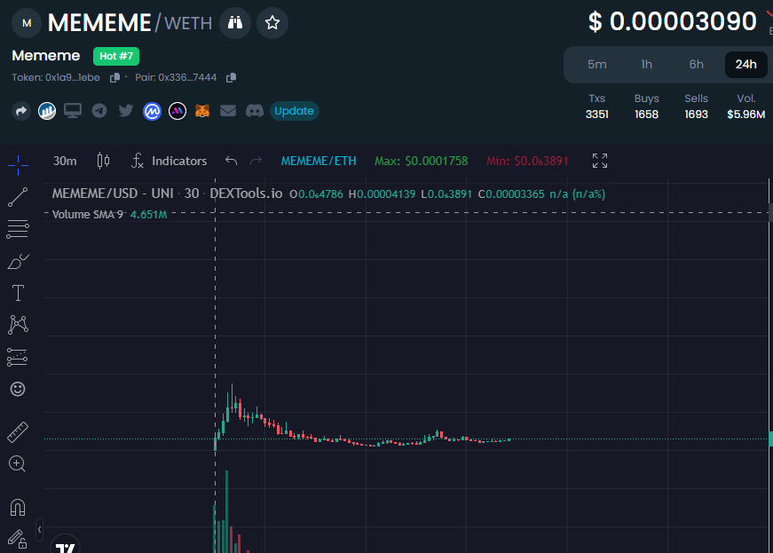 MEMEME$ : Degen mode i just put 200$ bet on it. 1.90mln$ market cap.