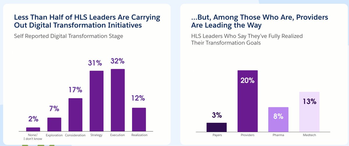 michaelgaven's tweet photo. @Salesforce research couldn't be clearer: #HLS organizations need to invest in digital #tech.

Less than 1/2 of #healthcare leaders are investing in #digitaltransformation, but among those who are, #providers are leading the way!

More report insights: https://t.co/3Fpy6fdBqj https://t.co/zGdJqCbr80