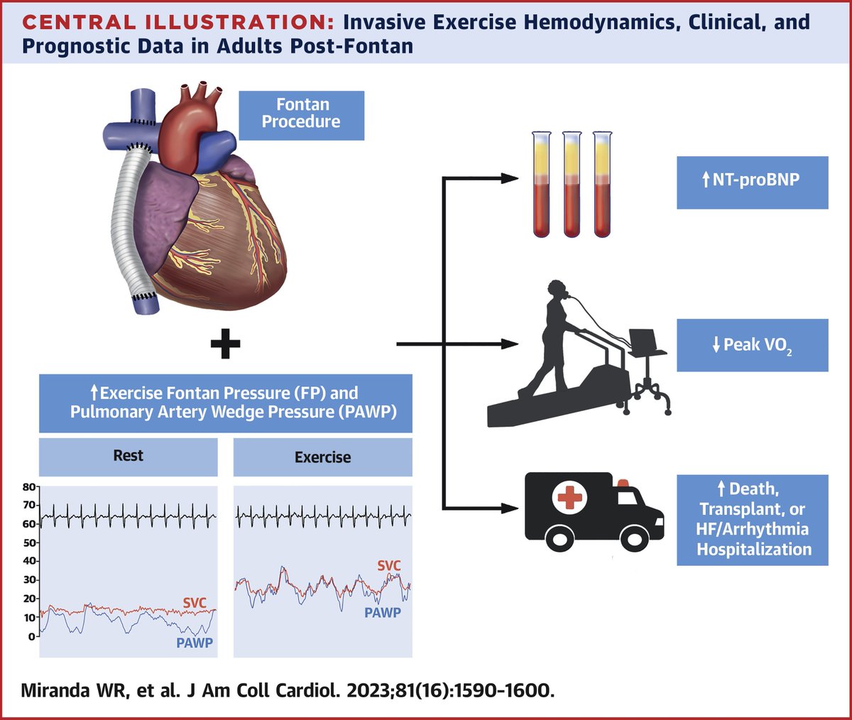 Jacc journals on twitter exercise fontan pressures and pawp were
