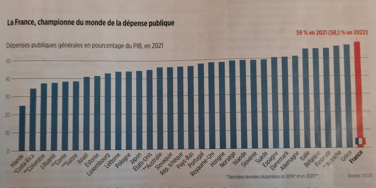 La #France championne du monde de la dépense publique... <a href="/lepoint/">Le Point</a>
#Montpellier 
<a href="/afpfr/">Agence France-Presse</a>