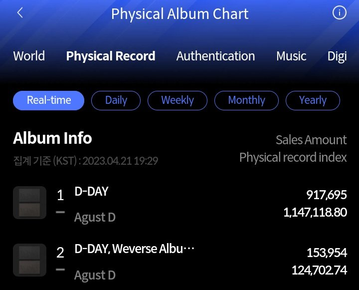 LiryOnni's tweet photo. MIN YOONGI YA ES MILLION SELLER CON D-DAY

Solo en su primer día tiene vendido 1,07 millones de copias y es la venta más alta en el primer día para un solista en la historia de Hanteo.

#suga #agustd #AgustD_DDAY https://t.co/dnpcGVSGkK