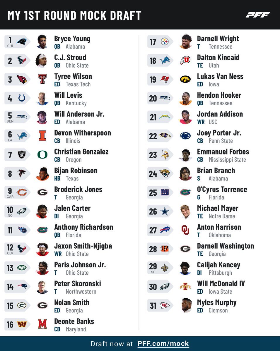 Updated Mock, no trades…Mikas Mock 2.0 aka Mokas! This year is proving to be difficult. Stay tuned for Final Mock next week

<a href="/AintDieter/">Mike Dietrich</a> <a href="/Mpkorman/">Mike Korman</a> <a href="/TheHuddleReport/">The Huddle Report</a> <a href="/evansilva/">Evan Silva</a> <a href="/RossTuckerNFL/">Ross Tucker</a> @Ryan_McCrystal <a href="/RussellJClay/">Russell Clay</a> <a href="/FG_Dolan/">Joe Dolan</a> <a href="/MoveTheSticks/">Daniel Jeremiah</a>