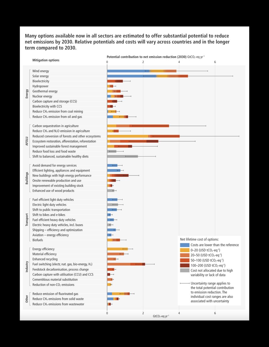 designbysoapbox's tweet photo. We designed dozens of figures, charts and #datavisualisations as part of the IPCC's Sixth Assessment Report. According to the @guardian, one figure in particular shows clearly the available pathways to effective climate action.

@IPCC_CH #climatechange #ideasthatmatter https://t.co/i6BHcmdMVg