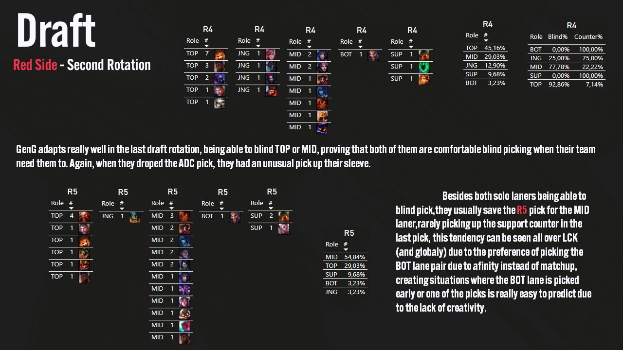 Caio Felippe on Twitter "[Draft] With both solo laners willing to blind pick their champs, GenG