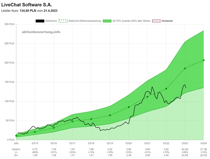 ButterMaxx's tweet photo. 1) Auch in 🇵🇱 kann man extrem günstige hochprofitable Unternehmen finden, z.B. LiveChat Software $LVC.WA
Kurszuwachs seit 2018 fast 50% p.a.
Gewinnwachst. ca. 30% p.a.
Trotzdem ist der Kurs mit KGV 20,7 deutlich unterbewertet im Vgl zu anderen Techwerten mit ähnlichem Wachstum ➡️ https://t.co/3zbr4vpmbi