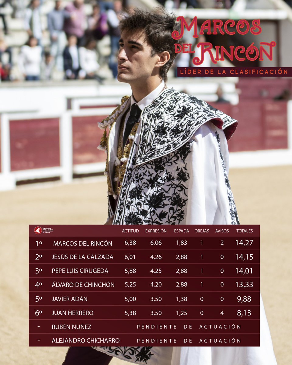 CircuitoCMadrid's tweet photo. 🌟@marcosdlrincon lidera la 𝗰𝗹𝗮𝘀𝗶𝗳𝗶𝗰𝗮𝗰𝗶𝗼́𝗻 con 14,27 puntos ‼️

➡️ El ranking coloca al de la @EscuelaYiyo en primer lugar tras su actuación en San Martín de Valdeiglesias, donde cortó 1 oreja 

El lunes conoceremos al completo todos los semifinalistas 🤪 https://t.co/2vVNKBOfvh